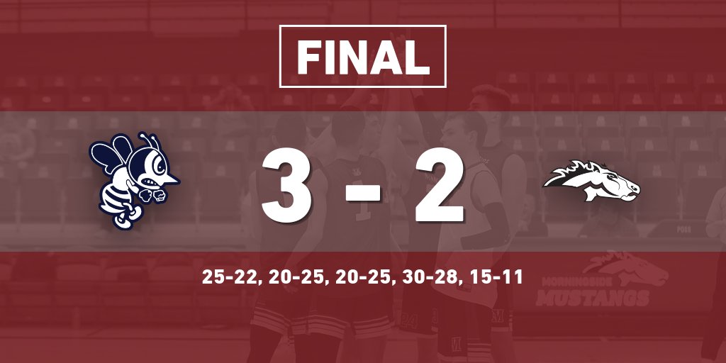 Men's Volleyball loses to Saint Ambrose, 3-2.