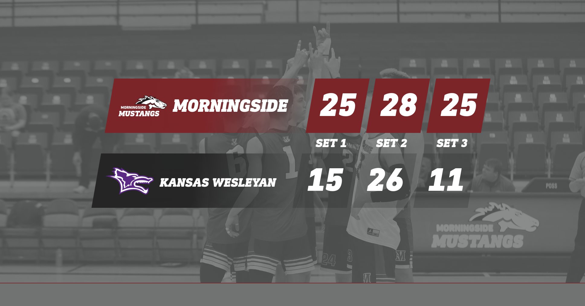 Morningside defeats Kansas Wesleyan, 25-15, 28-26, 25-11