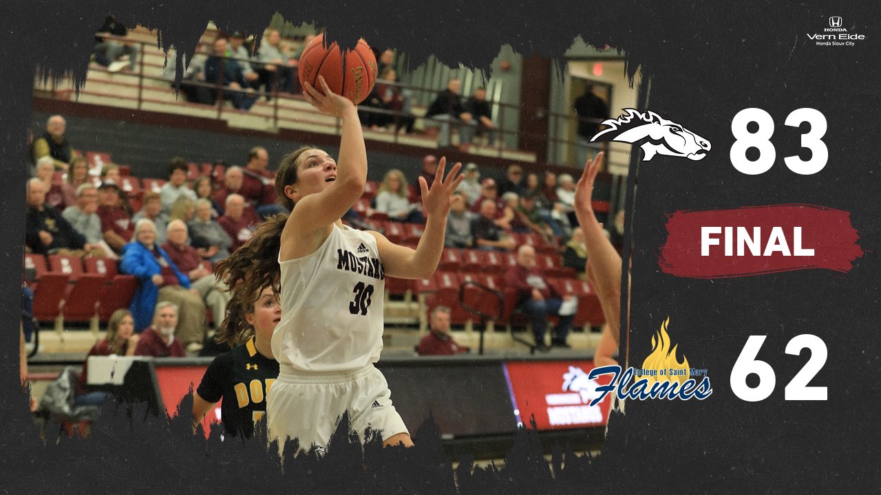 Morningside defeats College of Saint Mary 83-62