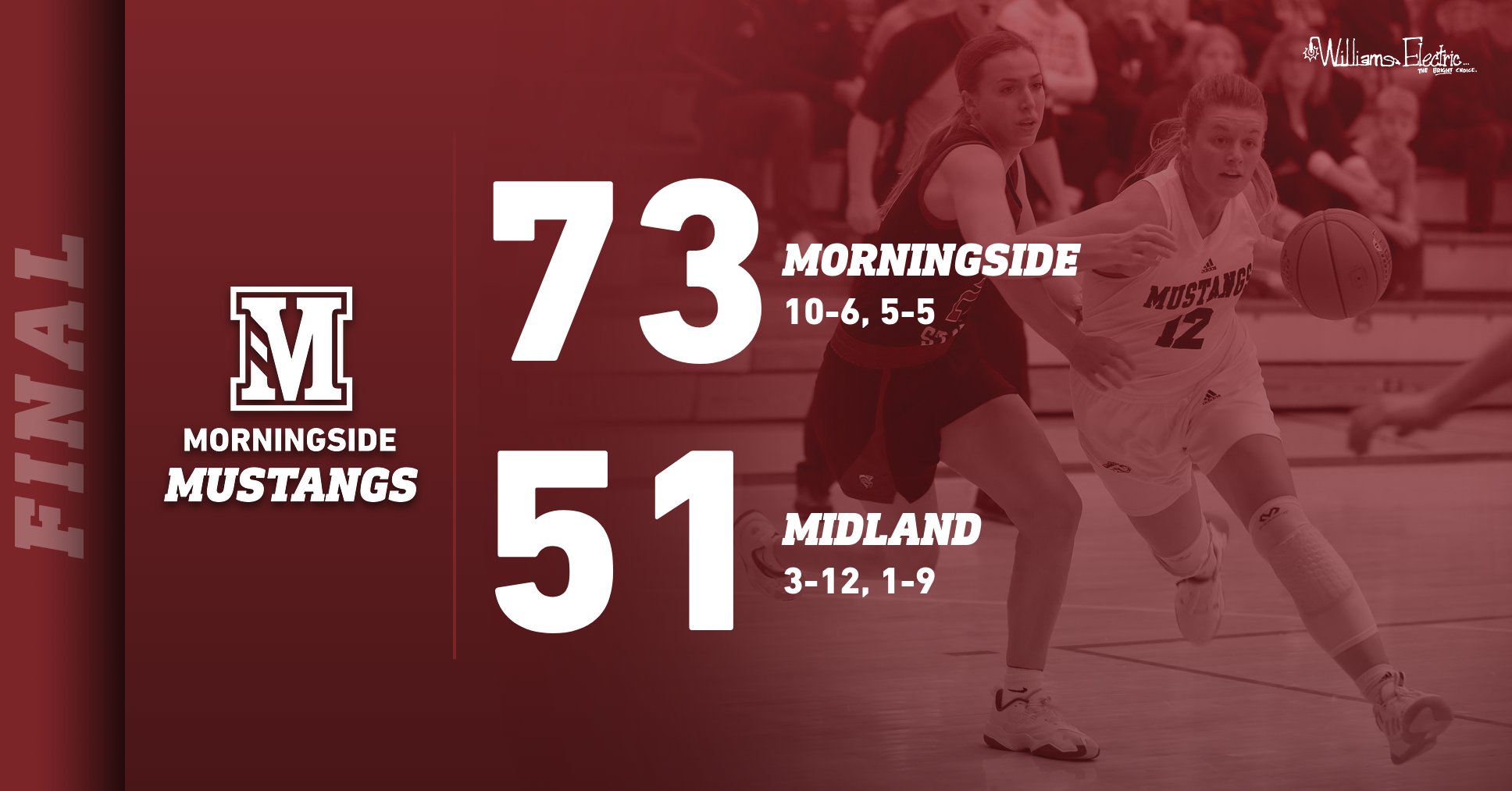 Morningside defeats Midland 73-51