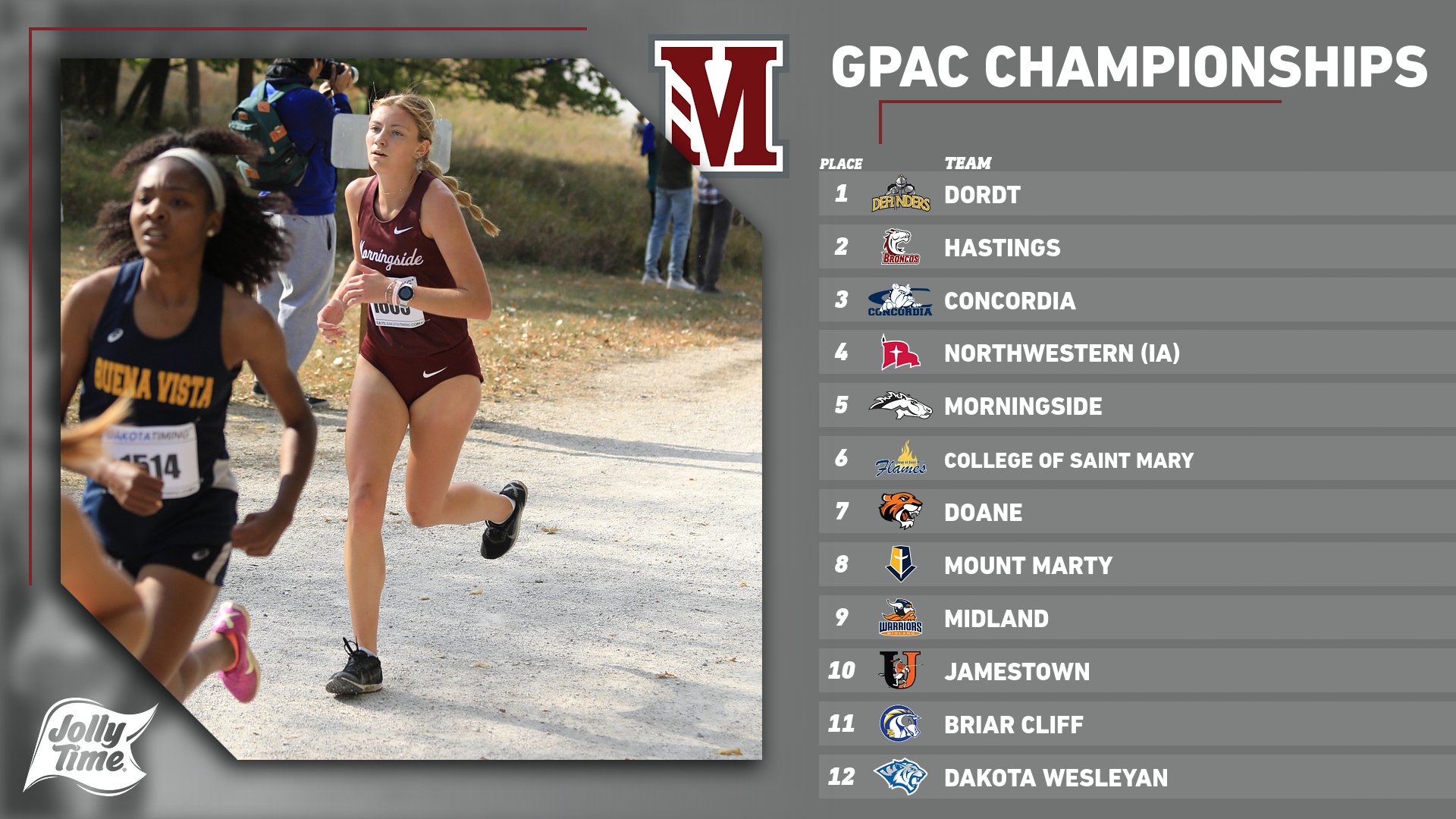 Morningside places fifth at GPAC championships