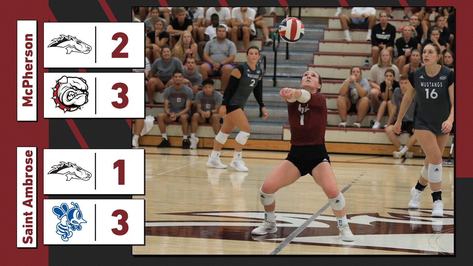Mustangs drop pair in Park finale, losing to McPherson 3-2 and St. Ambrose 3-1